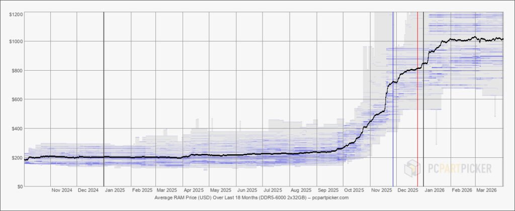 evolución del precio de la memoria RAM DDR5 en el último año